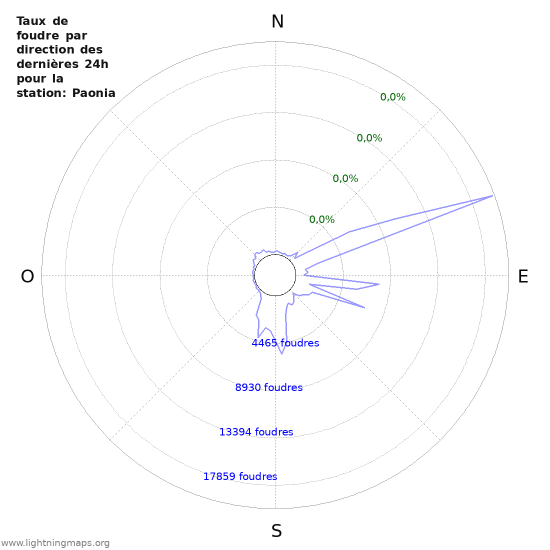 Graphes: Taux de foudre par direction