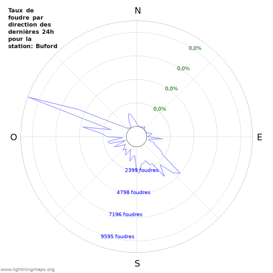 Graphes: Taux de foudre par direction