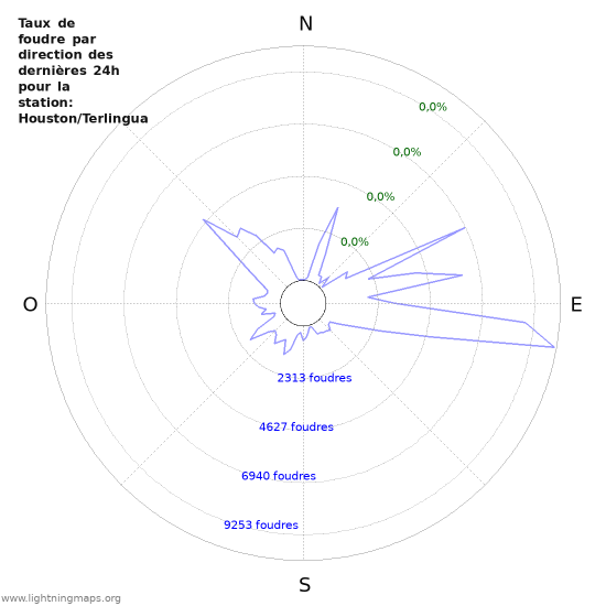 Graphes: Taux de foudre par direction