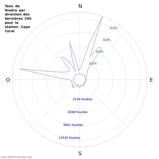 Graphes: Taux de foudre par direction