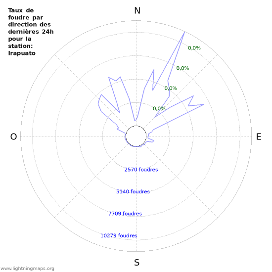 Graphes: Taux de foudre par direction