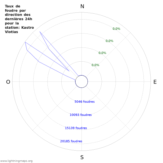 Graphes: Taux de foudre par direction