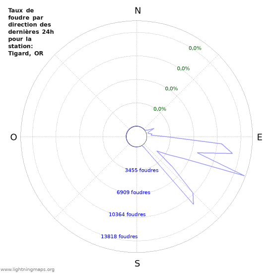 Graphes: Taux de foudre par direction