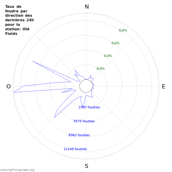 Graphes: Taux de foudre par direction