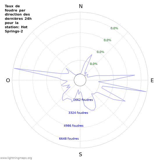 Graphes: Taux de foudre par direction