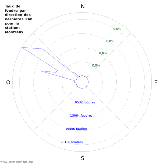 Graphes: Taux de foudre par direction