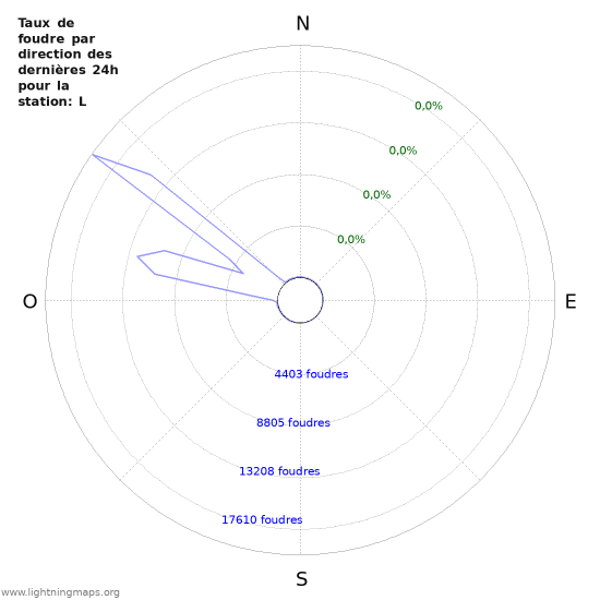 Graphes: Taux de foudre par direction