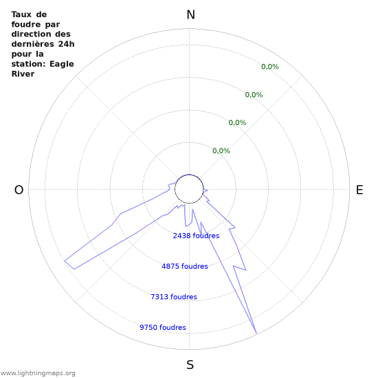 Graphes: Taux de foudre par direction