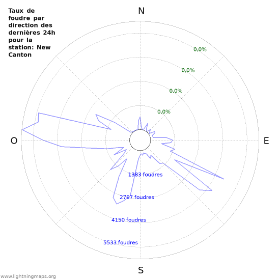 Graphes: Taux de foudre par direction