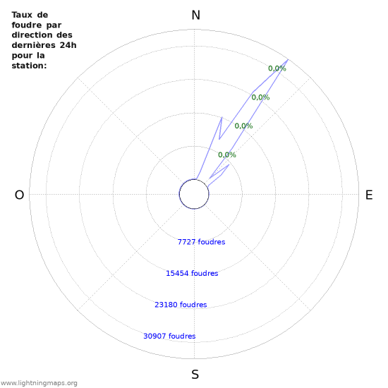 Graphes: Taux de foudre par direction