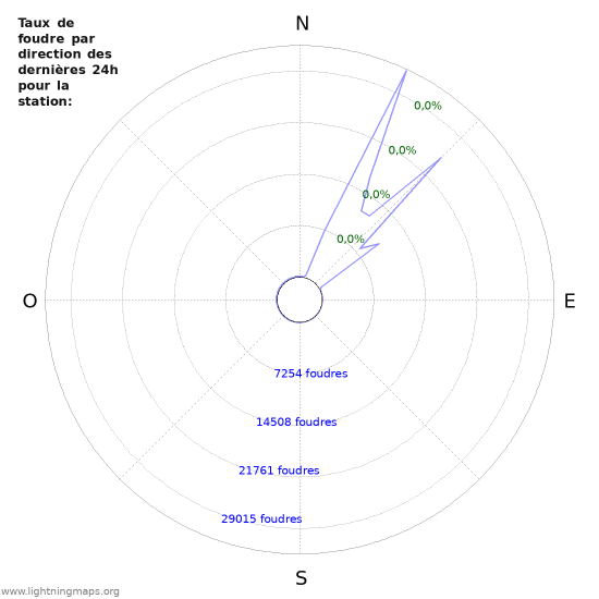 Graphes: Taux de foudre par direction