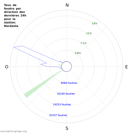 Graphes: Taux de foudre par direction