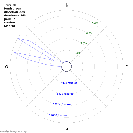 Graphes: Taux de foudre par direction