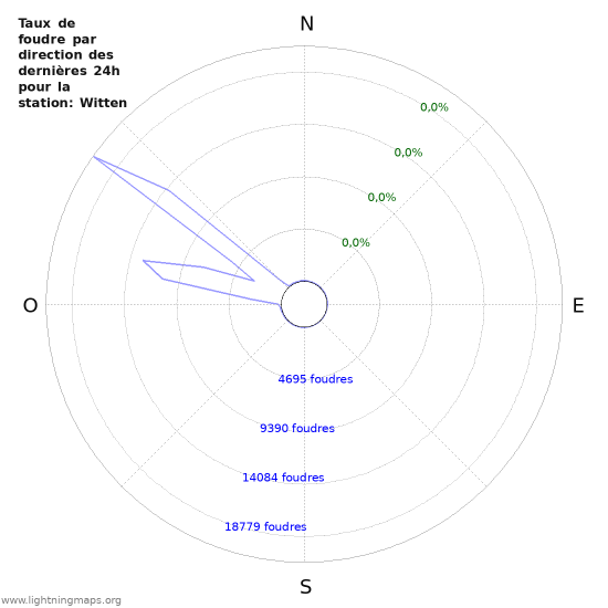 Graphes: Taux de foudre par direction