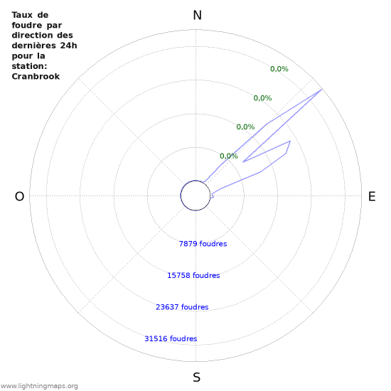 Graphes: Taux de foudre par direction