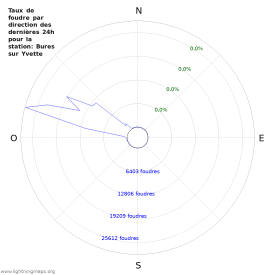 Graphes: Taux de foudre par direction