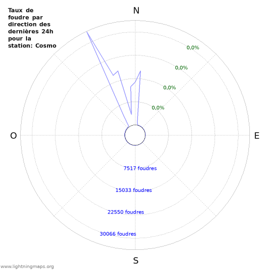 Graphes: Taux de foudre par direction