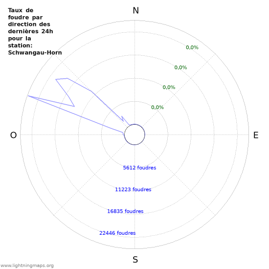 Graphes: Taux de foudre par direction