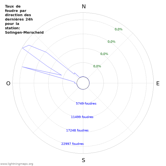 Graphes: Taux de foudre par direction