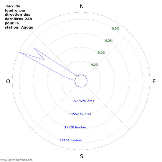 Graphes: Taux de foudre par direction