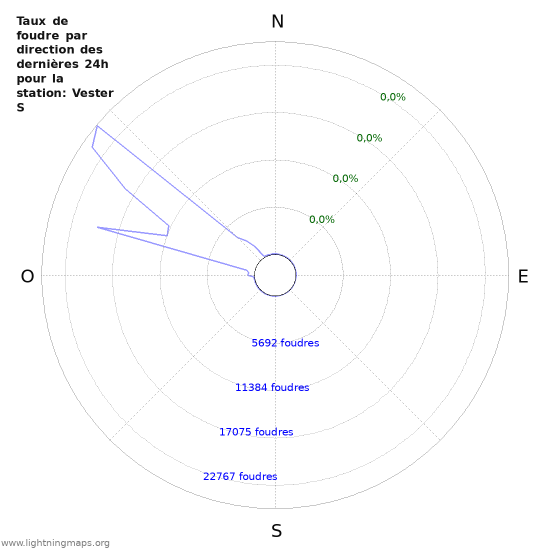 Graphes: Taux de foudre par direction