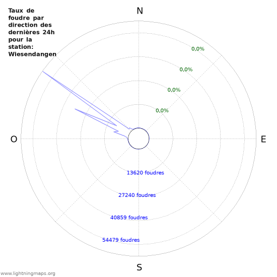 Graphes: Taux de foudre par direction