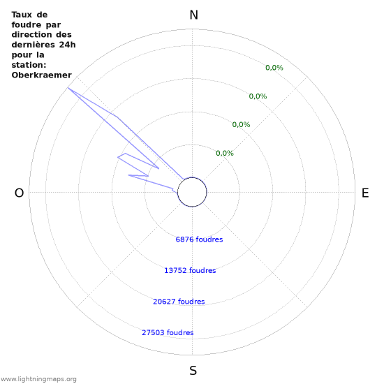 Graphes: Taux de foudre par direction