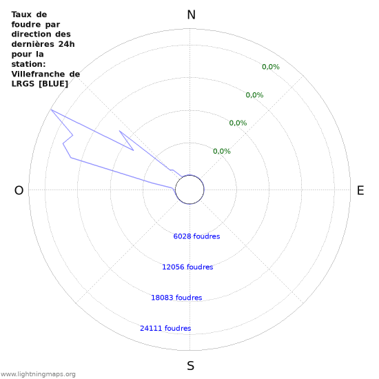 Graphes: Taux de foudre par direction