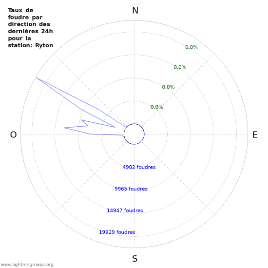 Graphes: Taux de foudre par direction