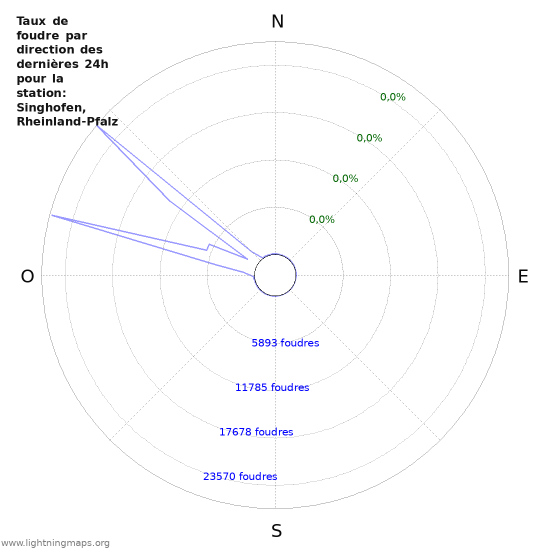 Graphes: Taux de foudre par direction