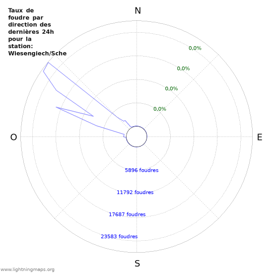 Graphes: Taux de foudre par direction