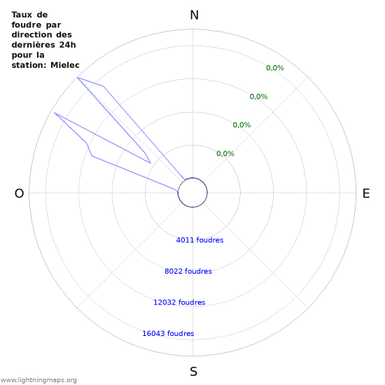 Graphes: Taux de foudre par direction