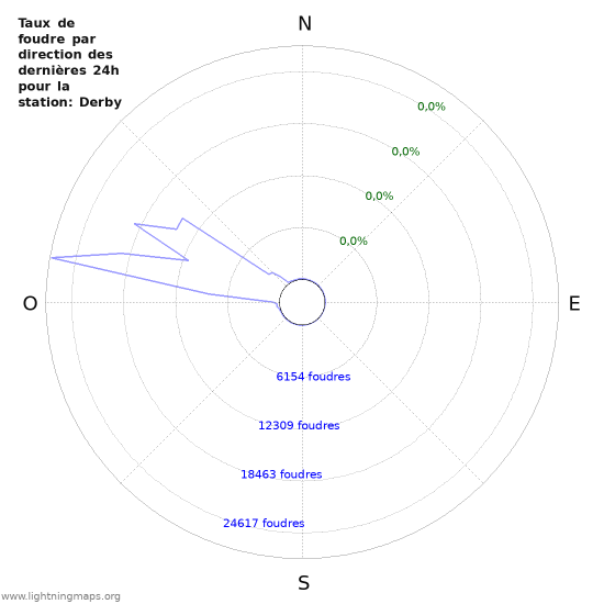 Graphes: Taux de foudre par direction