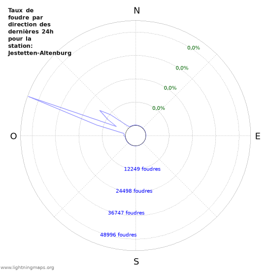 Graphes: Taux de foudre par direction