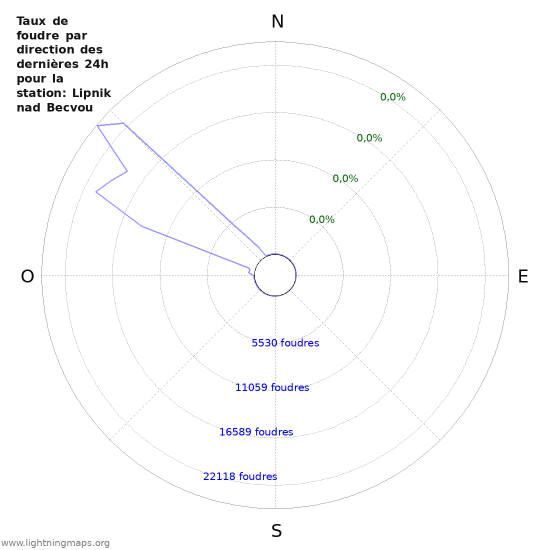 Graphes: Taux de foudre par direction