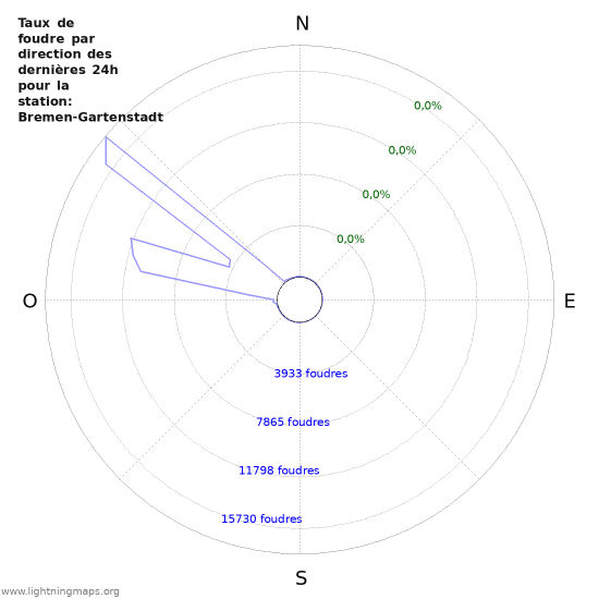 Graphes: Taux de foudre par direction