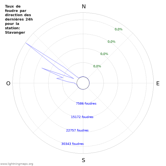 Graphes: Taux de foudre par direction