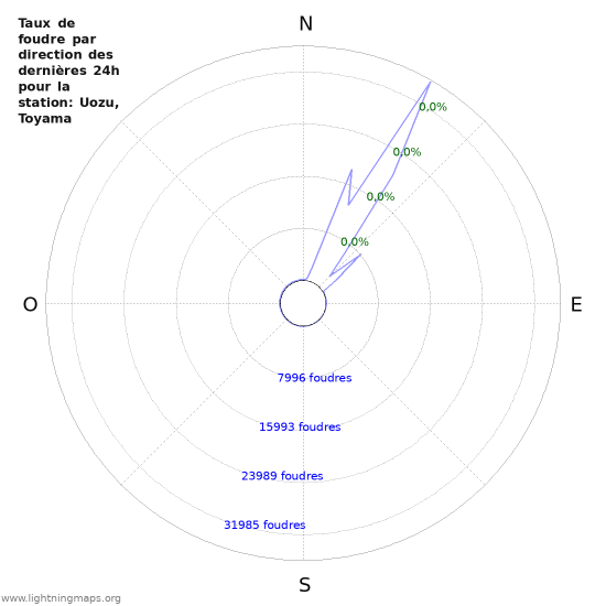 Graphes: Taux de foudre par direction