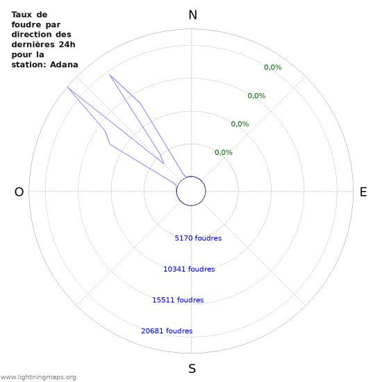 Graphes: Taux de foudre par direction