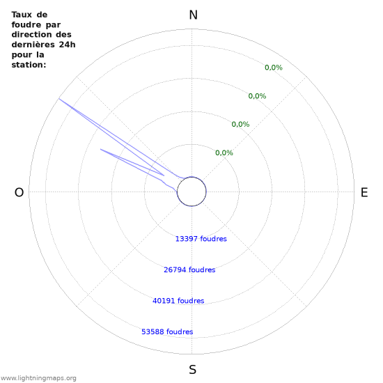 Graphes: Taux de foudre par direction