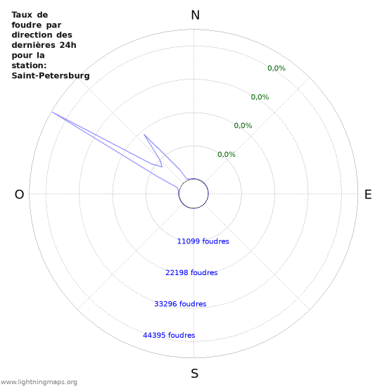 Graphes: Taux de foudre par direction