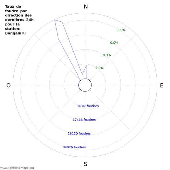 Graphes: Taux de foudre par direction