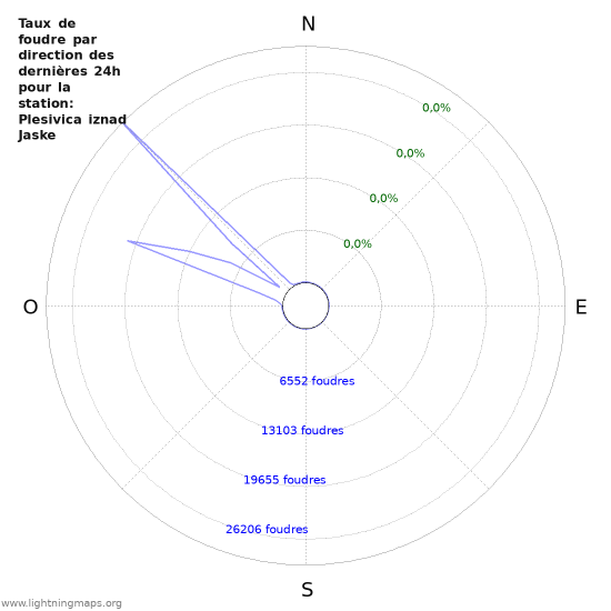 Graphes: Taux de foudre par direction