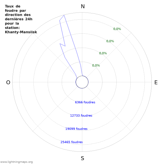 Graphes: Taux de foudre par direction