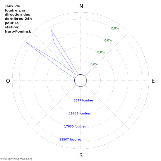 Graphes: Taux de foudre par direction