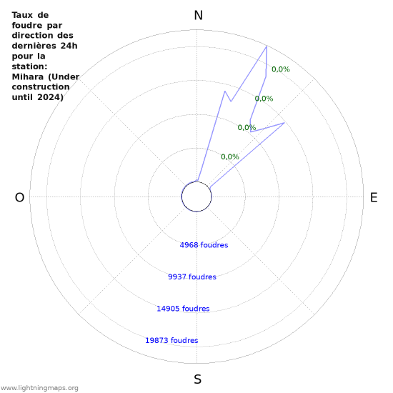 Graphes: Taux de foudre par direction