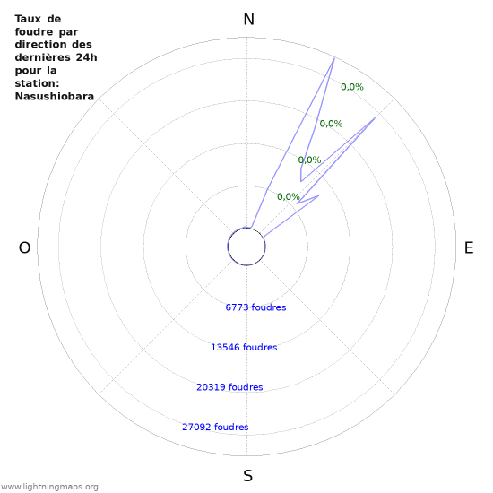 Graphes: Taux de foudre par direction