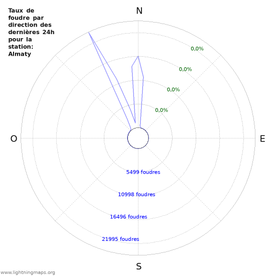 Graphes: Taux de foudre par direction