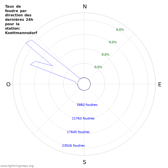 Graphes: Taux de foudre par direction