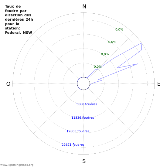 Graphes: Taux de foudre par direction